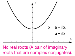 Quadratic terms with no real factors