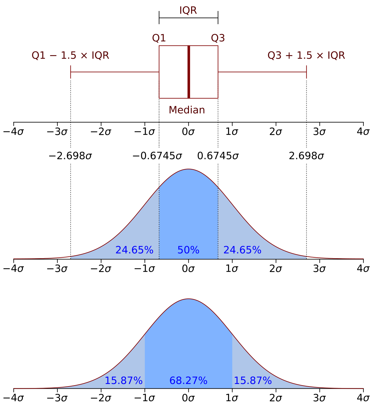 evaluate the total probability over an interval by integrating the PDF