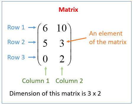 Rows, columns, and elements of a matrix