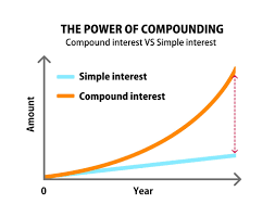 Compound interest