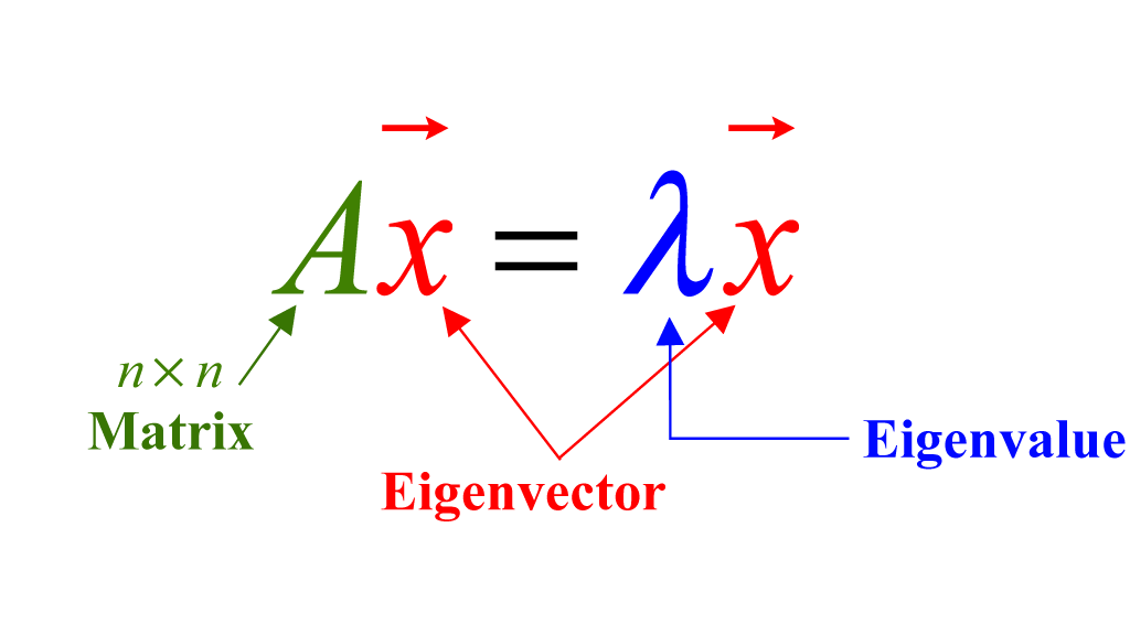 Eigenvalues and Eigenvectors