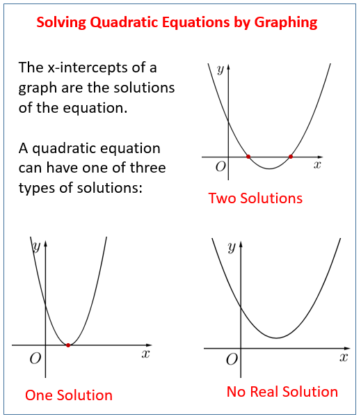 Solución gráfica de ecuación cuadrática