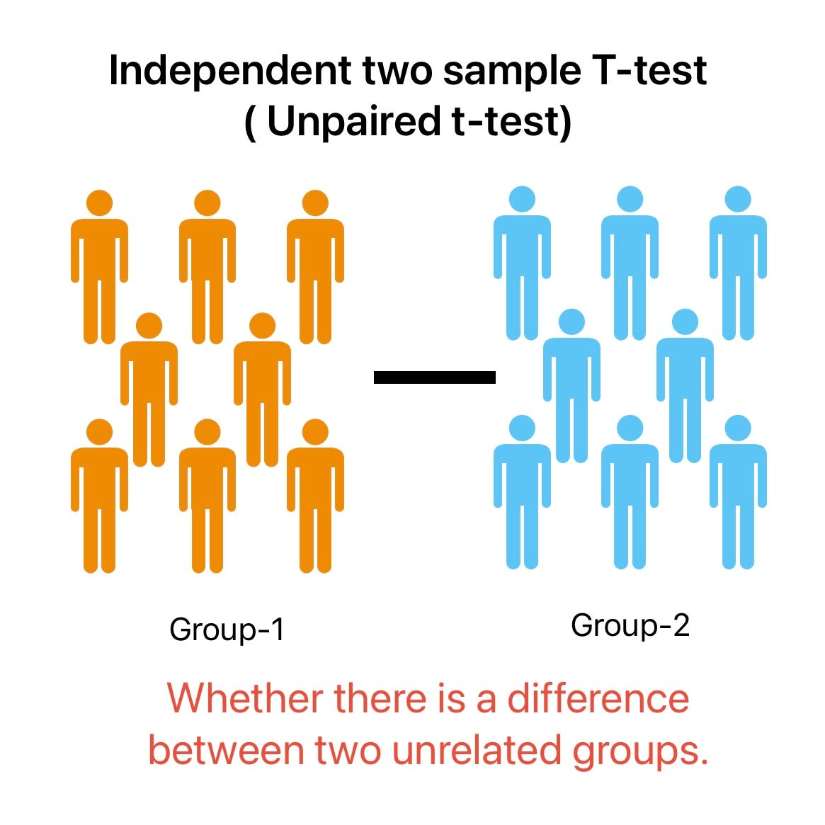 Two-Sample t-Test  