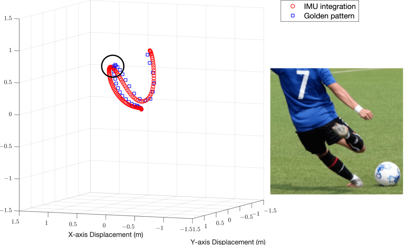 analyzing motion trajectories