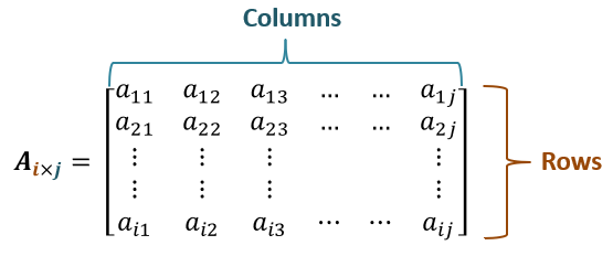 Order of a matrix