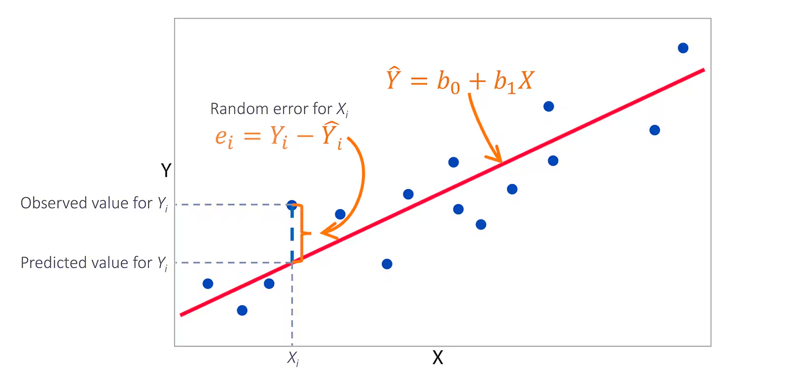 Least Squares Method