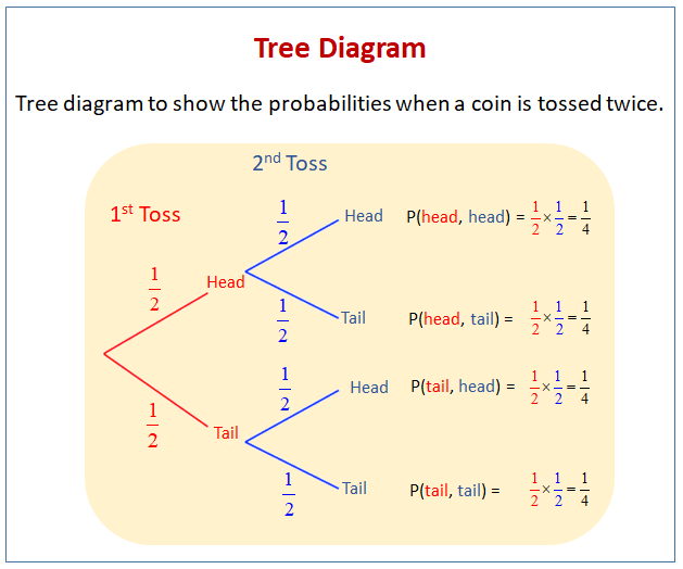 Tree diagram