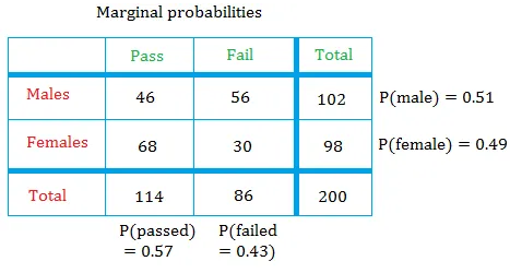 Marginal probability