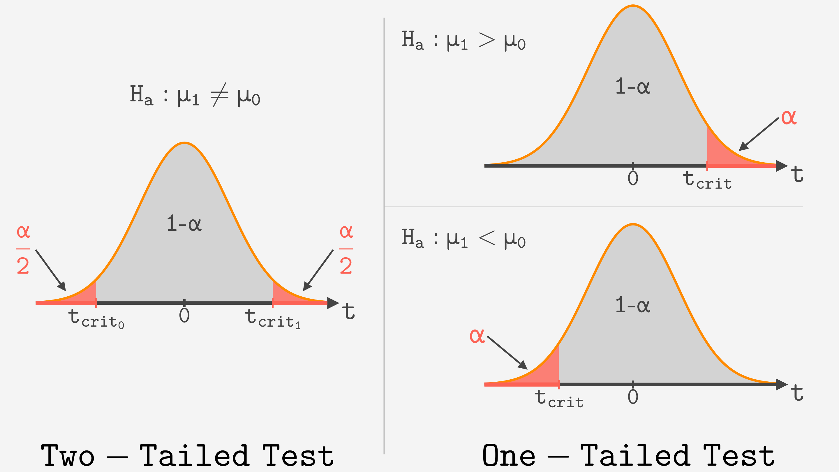 Graphical Representation of Critical Values  