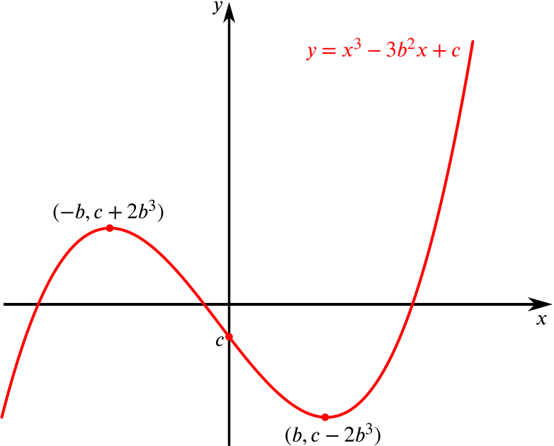 Line of cubic equations