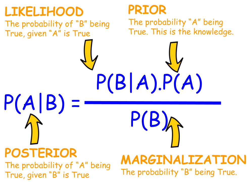 Bayes' theorem