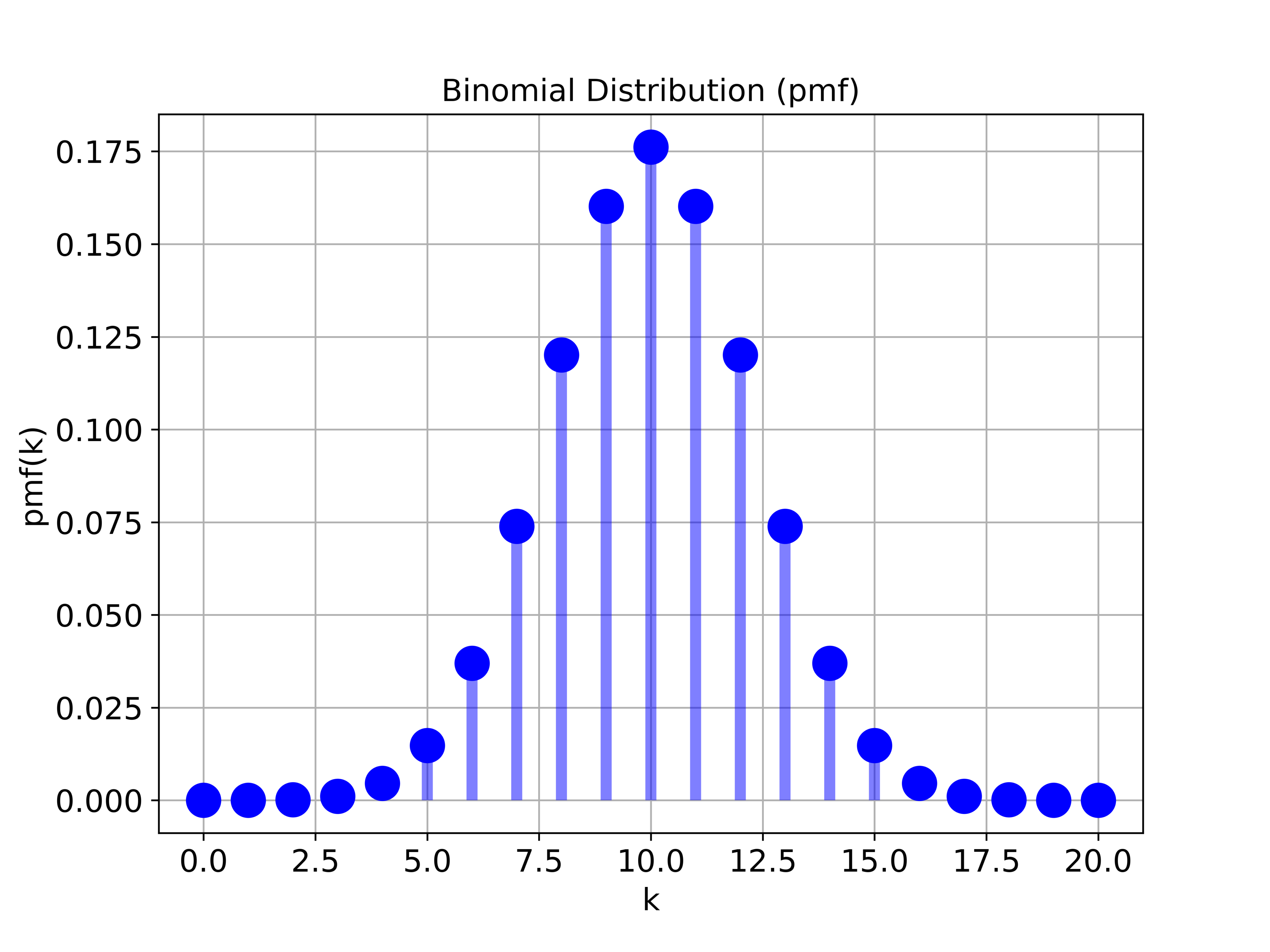 Binomial Distribution  