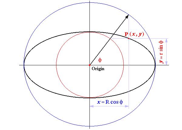 parametric equation of ellipse