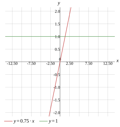 Solve 0.75x=1 - UpStudy