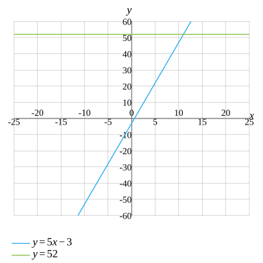 Solve 5x-3=52 - CameraMath
