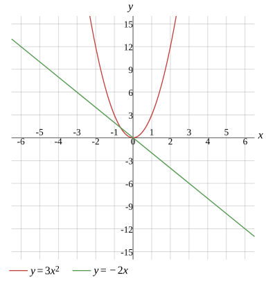 Graph