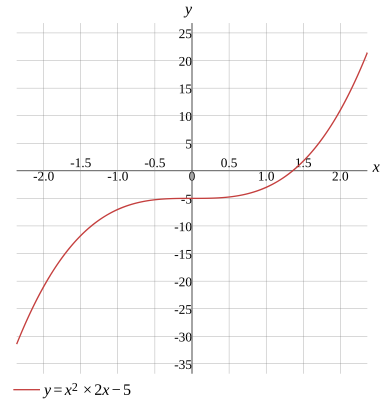 Graph