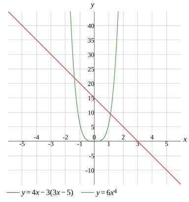 Graph