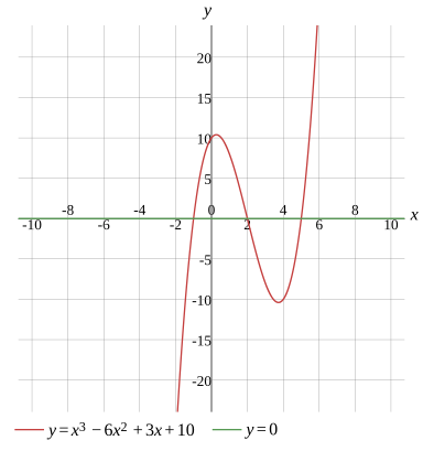 Graph
