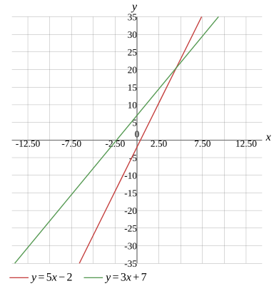 Graph