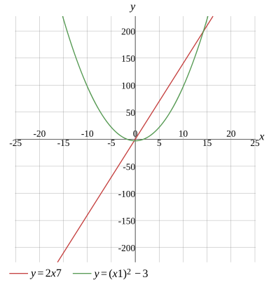 Graph