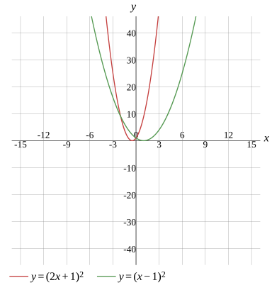 Graph