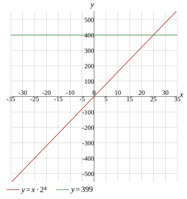 Graph
