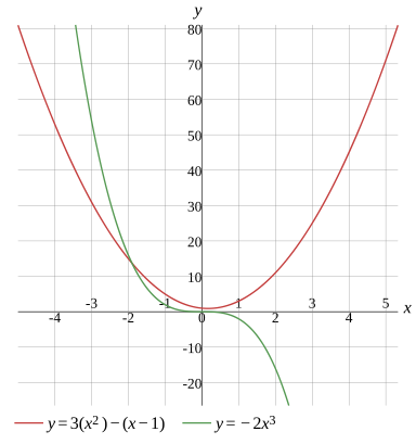 Graph