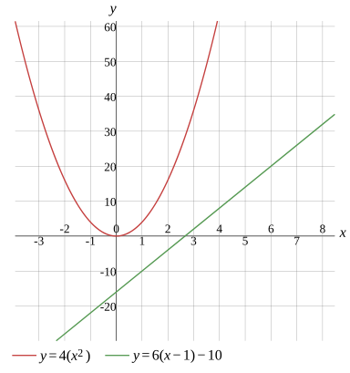 Graph