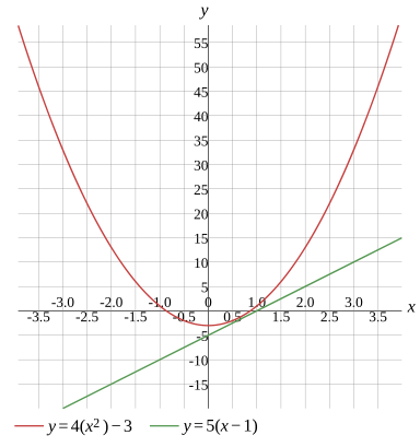 Graph