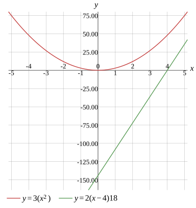 Graph