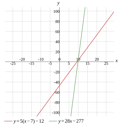 Graph