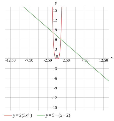 Graph