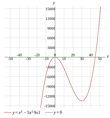 Graph