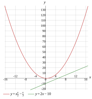 Graph