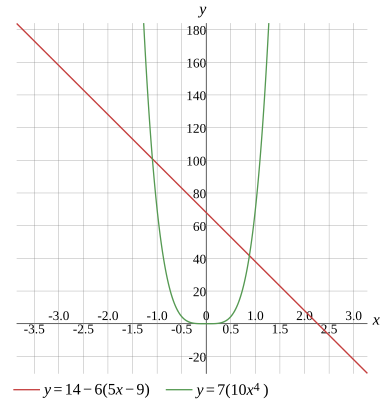 Graph