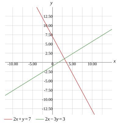 Graph