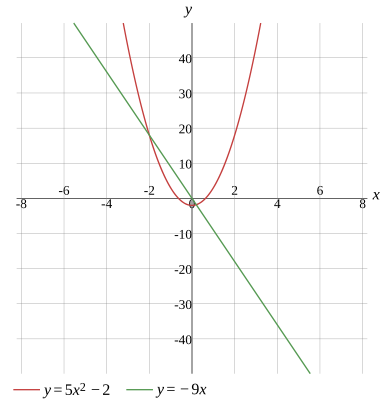 Graph