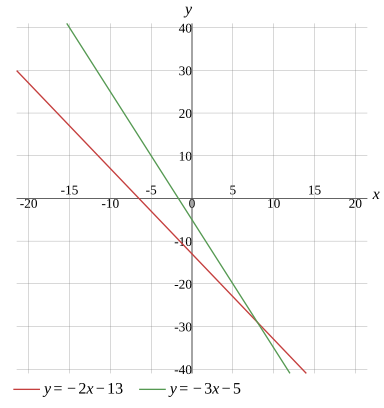 Graph