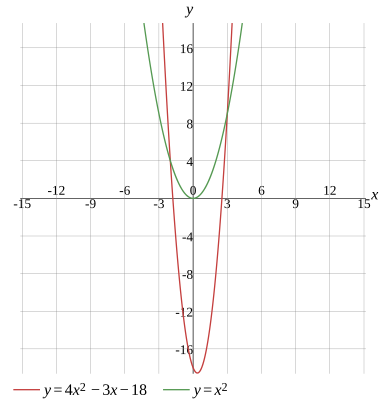 Graph