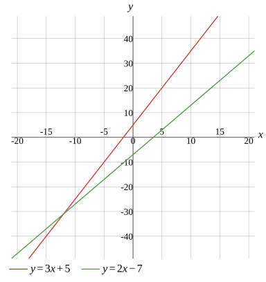 Graph