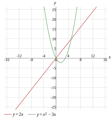 Graph