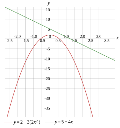 Graph