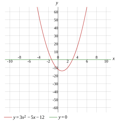 Graph