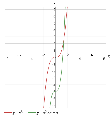 Graph