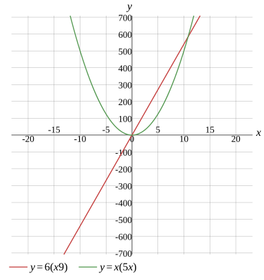 Graph