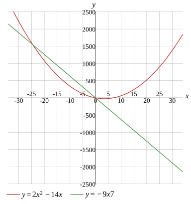 Graph