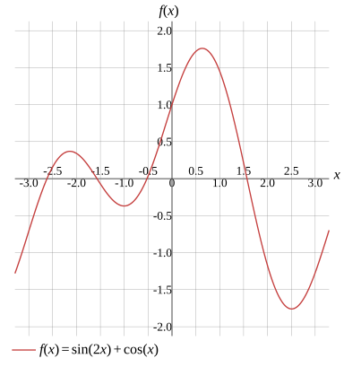Graph