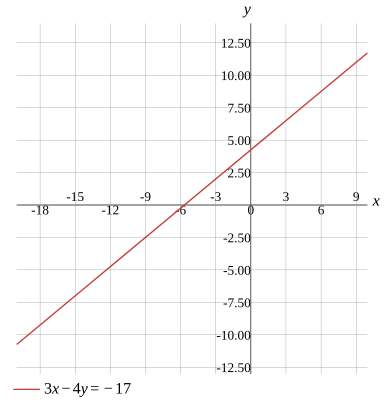 Graph