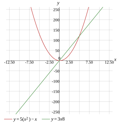 Graph